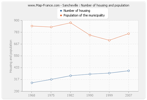 Sancheville : Number of housing and population