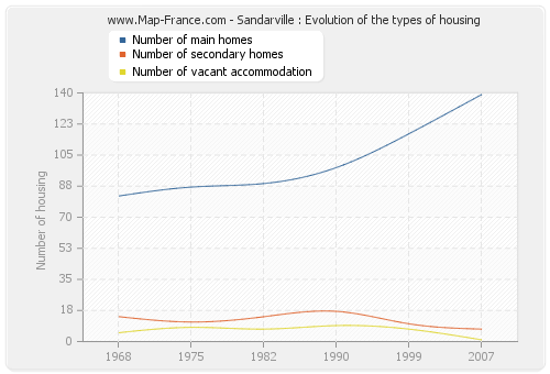 Sandarville : Evolution of the types of housing