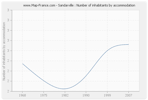 Sandarville : Number of inhabitants by accommodation