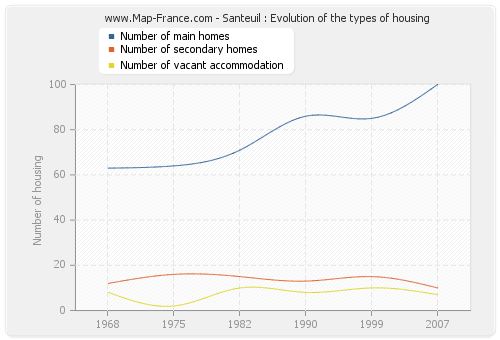 Santeuil : Evolution of the types of housing