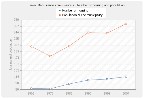 Santeuil : Number of housing and population