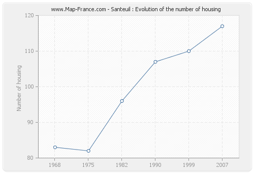 Santeuil : Evolution of the number of housing