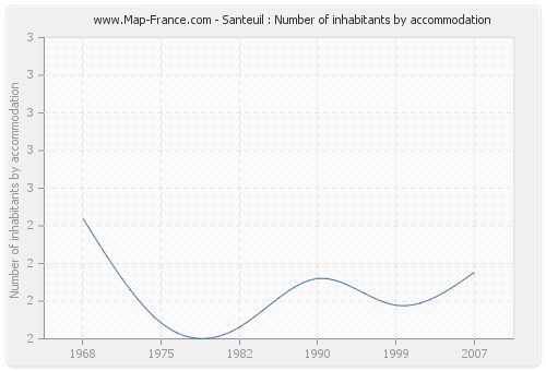 Santeuil : Number of inhabitants by accommodation
