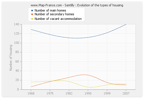 Santilly : Evolution of the types of housing