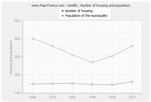 Santilly : Number of housing and population