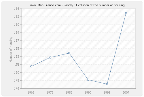 Santilly : Evolution of the number of housing