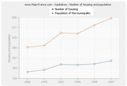 Saulnières : Number of housing and population
