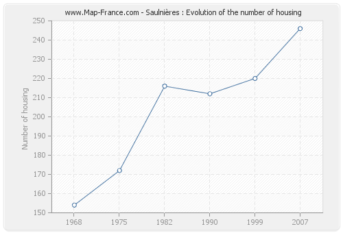 Saulnières : Evolution of the number of housing