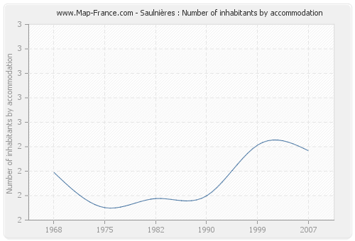 Saulnières : Number of inhabitants by accommodation