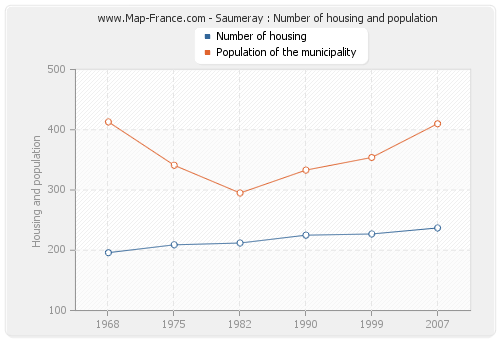 Saumeray : Number of housing and population