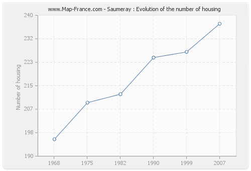 Saumeray : Evolution of the number of housing