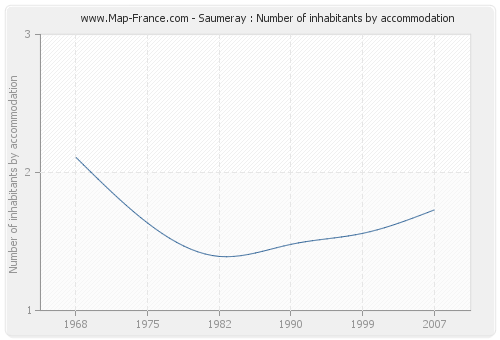 Saumeray : Number of inhabitants by accommodation