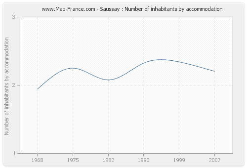 Saussay : Number of inhabitants by accommodation