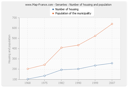 Senantes : Number of housing and population