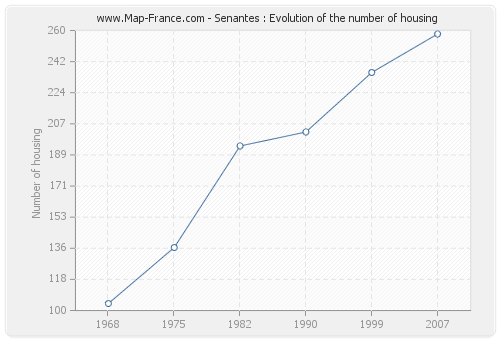 Senantes : Evolution of the number of housing