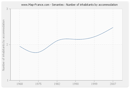 Senantes : Number of inhabitants by accommodation