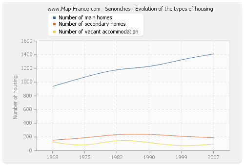 Senonches : Evolution of the types of housing