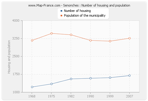 Senonches : Number of housing and population
