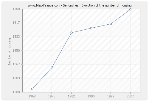 Senonches : Evolution of the number of housing