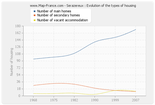 Serazereux : Evolution of the types of housing