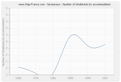 Serazereux : Number of inhabitants by accommodation