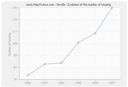 Serville : Evolution of the number of housing