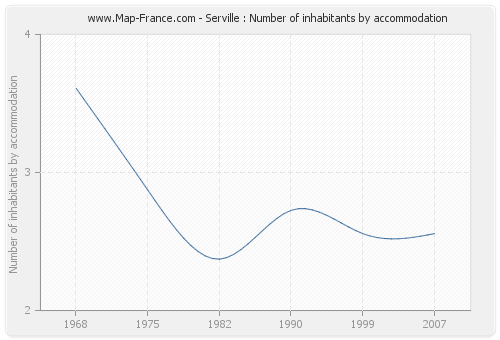 Serville : Number of inhabitants by accommodation