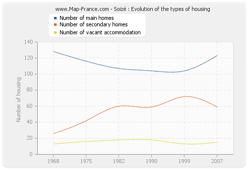 Soizé : Evolution of the types of housing