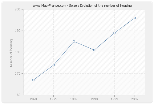 Soizé : Evolution of the number of housing
