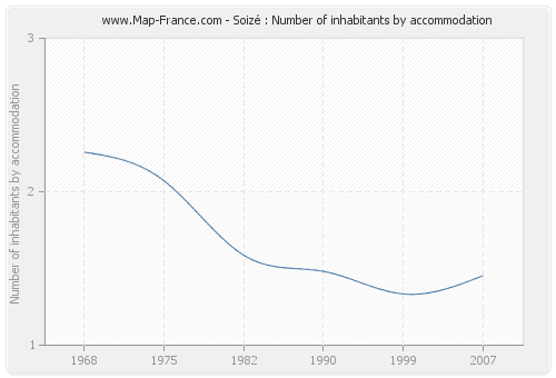 Soizé : Number of inhabitants by accommodation