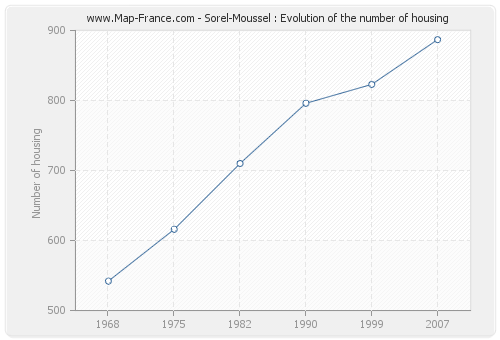 Sorel-Moussel : Evolution of the number of housing