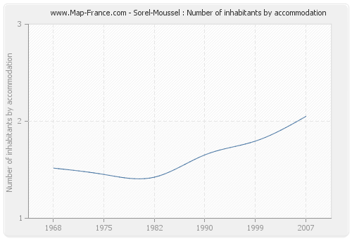 Sorel-Moussel : Number of inhabitants by accommodation