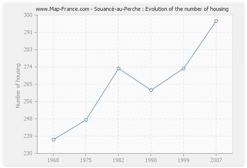 Souancé-au-Perche : Evolution of the number of housing