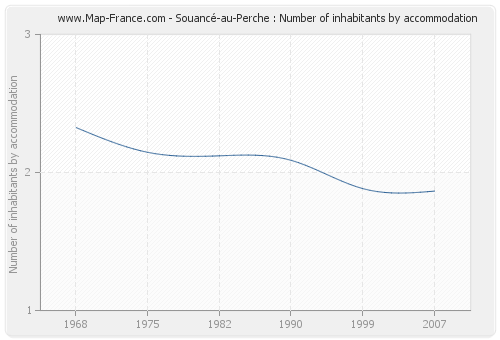 Souancé-au-Perche : Number of inhabitants by accommodation