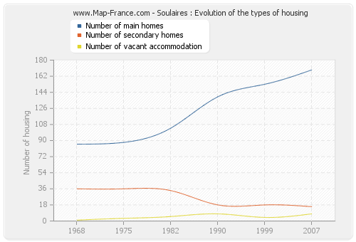 Soulaires : Evolution of the types of housing