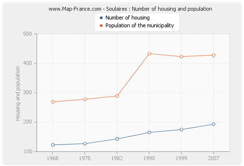 Soulaires : Number of housing and population