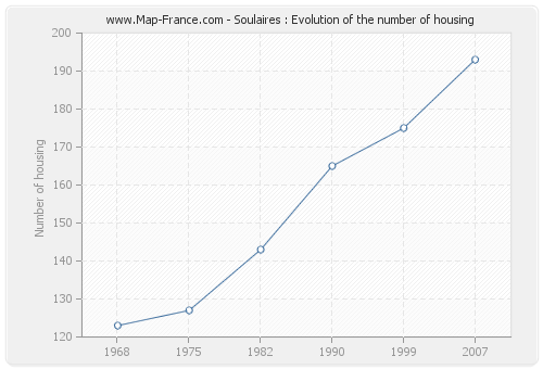 Soulaires : Evolution of the number of housing