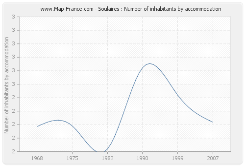 Soulaires : Number of inhabitants by accommodation