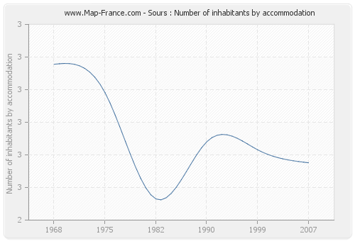 Sours : Number of inhabitants by accommodation