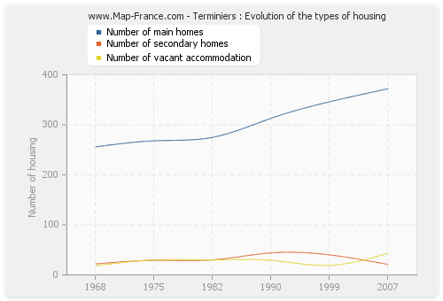 Terminiers : Evolution of the types of housing