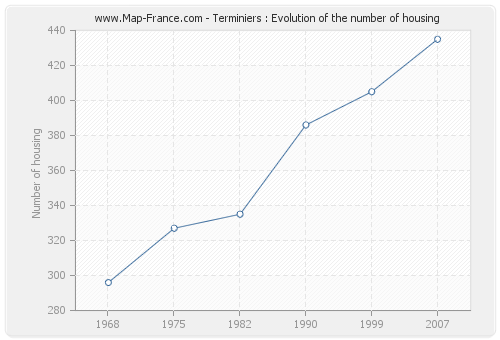 Terminiers : Evolution of the number of housing