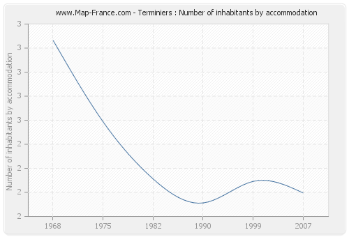 Terminiers : Number of inhabitants by accommodation