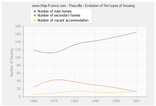 Theuville : Evolution of the types of housing