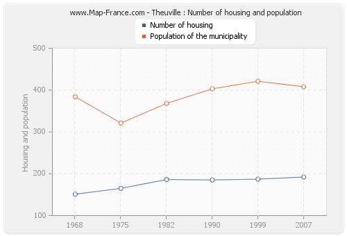 Theuville : Number of housing and population