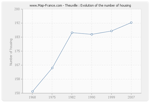 Theuville : Evolution of the number of housing
