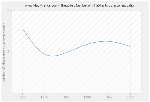 Theuville : Number of inhabitants by accommodation