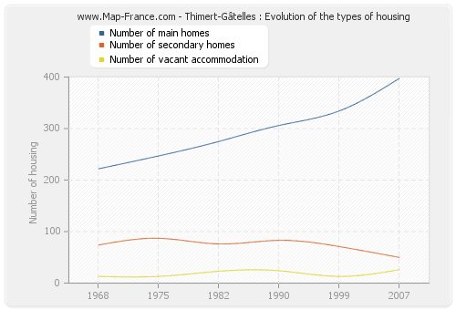 Thimert-Gâtelles : Evolution of the types of housing