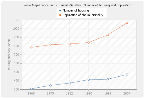Thimert-Gâtelles : Number of housing and population
