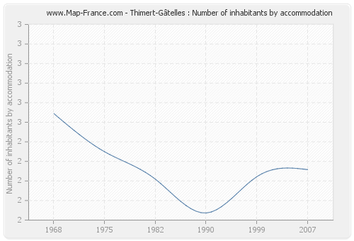 Thimert-Gâtelles : Number of inhabitants by accommodation