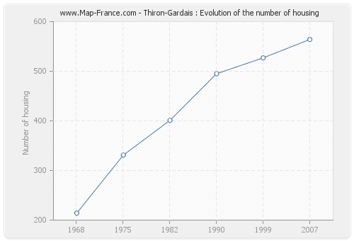 Thiron-Gardais : Evolution of the number of housing